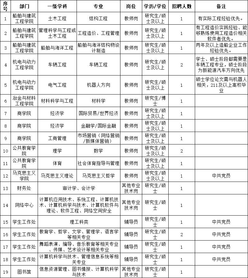 江苏科技大学苏州理工学院 2023年招聘公告（一）