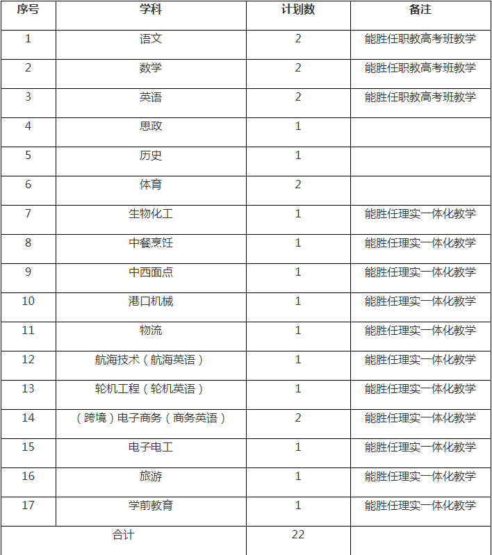 江苏省连云港市大港中等专业学校2023年公开招聘教师公告