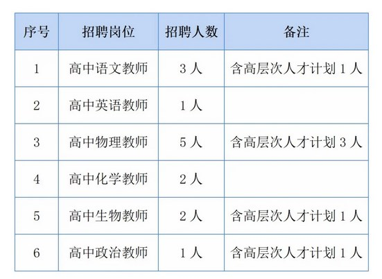 湖北襄阳五中2024年7月教师招聘14人公告