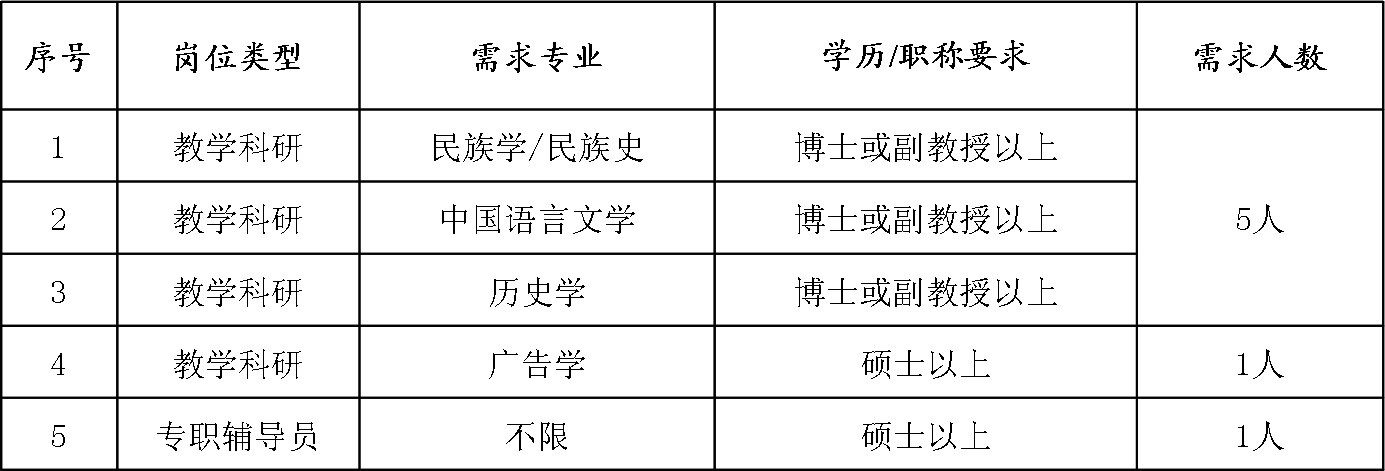 云南红河学院人文学院2013年招聘教师的通知