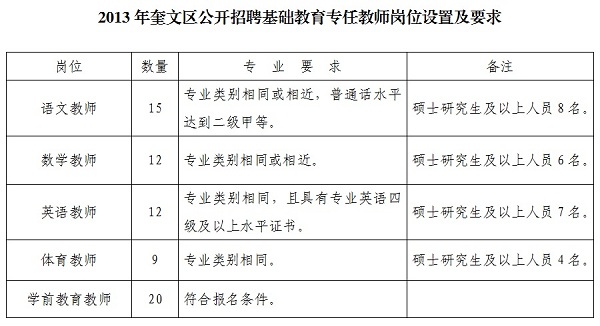 山东省潍坊市奎文区2013年招聘68名教师公告