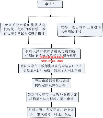 天津市教师资格申请认定工作流程