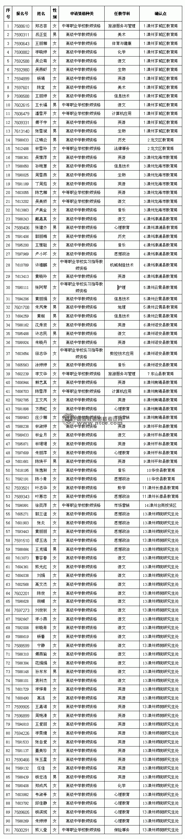 福建省漳州市2013年教师资格教学测试人员名单