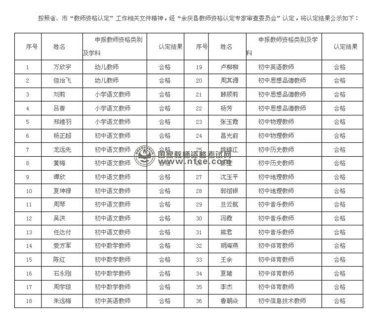 贵州省余庆县2013年上半年初中及以下教师资格认定结果公示