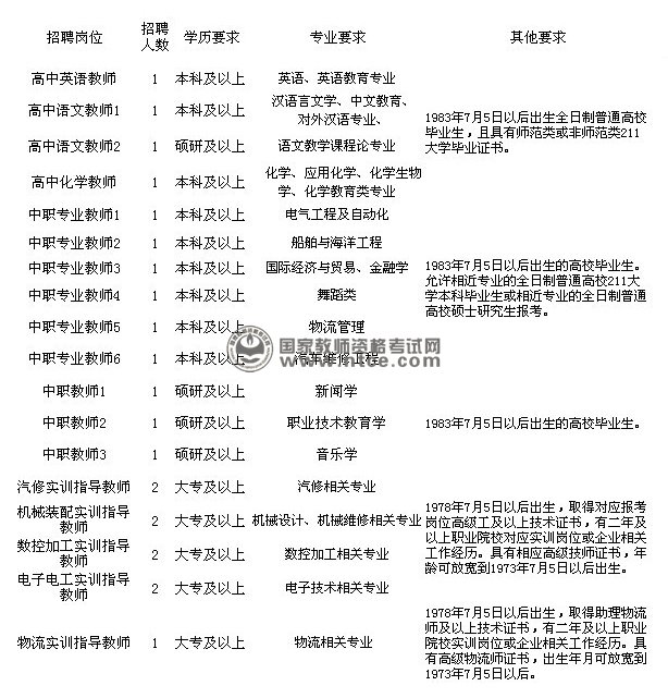 浙江省舟山市2013年面向社会公开招聘教师公告