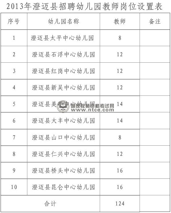 海南省澄迈县2013年公开招聘幼儿园教师124名