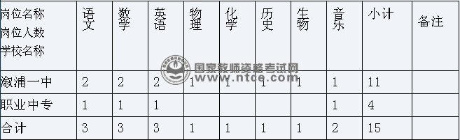 2013年湖南省溆浦县教育局教师招聘教师名额