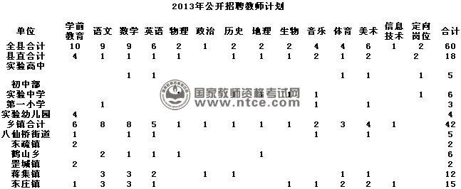 2013年泰安市宁阳县教育局中小学及幼儿园教师招聘名额