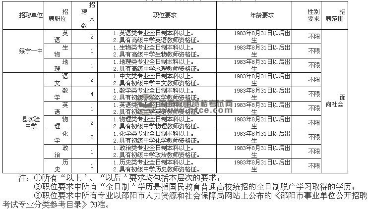 2013年绥宁县教育系统公开招聘职位表
