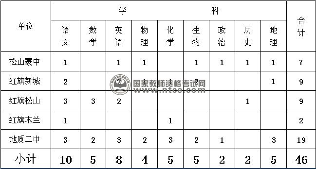 2014年赤峰市松山区教师招聘计划表  