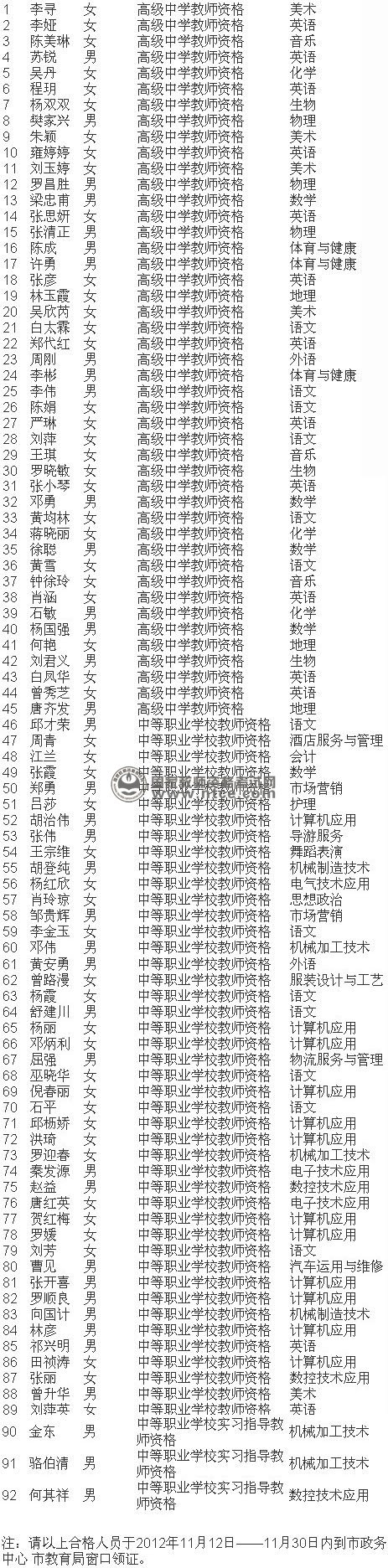 德阳市2013秋季教师资格认定合格人员名单