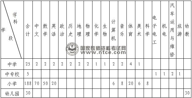 南京市江宁区2014年公开招聘教师248名简章