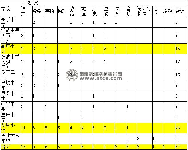 四川省凉山州冕宁县2014年公开招聘教师67名