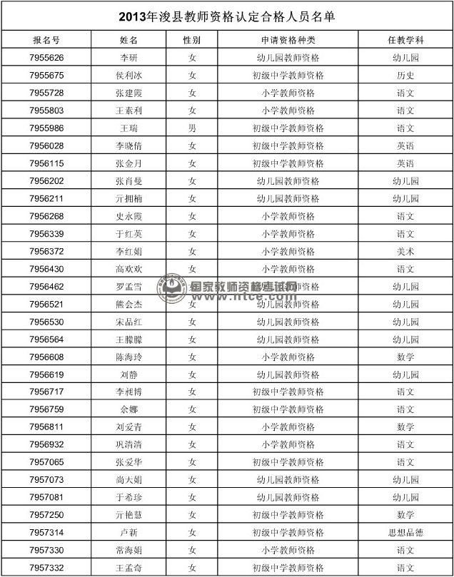 河南省鹤壁市浚县2013年秋教师资格认定合格人员名单