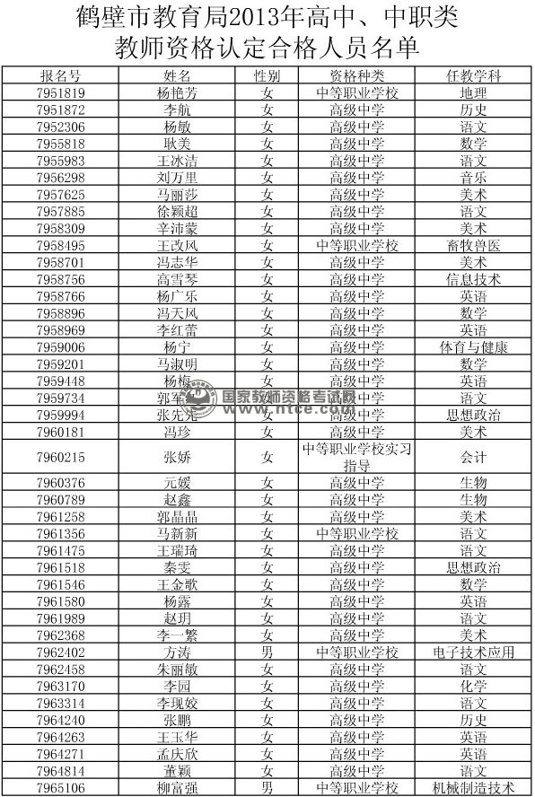 河南省鹤壁市2013年秋高中段教师资格认定合格名单