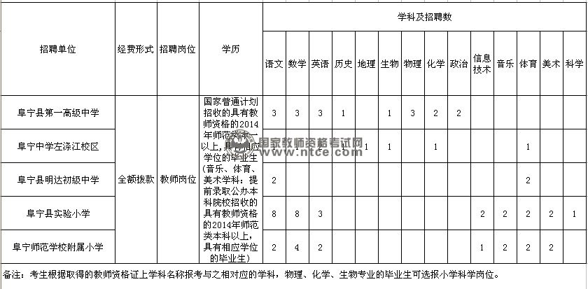 阜宁县2014年招聘紧缺学科教师岗位表