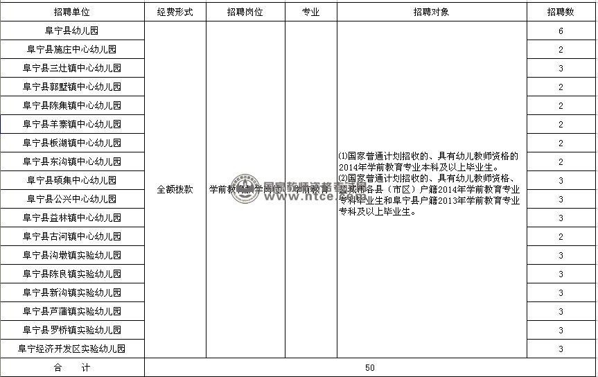 阜宁县2014年公开招聘幼儿教师岗位计划表