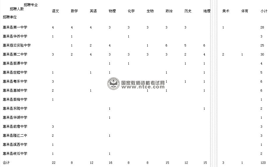惠来县2014年招聘中学教师职位表
