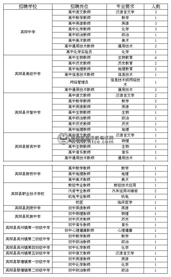 宾阳县2014年双选教师岗位表