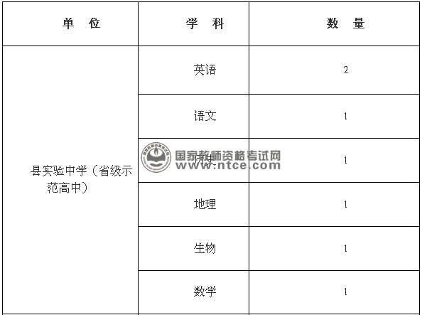 富裕县教育系统招聘优秀高校毕业生职位表