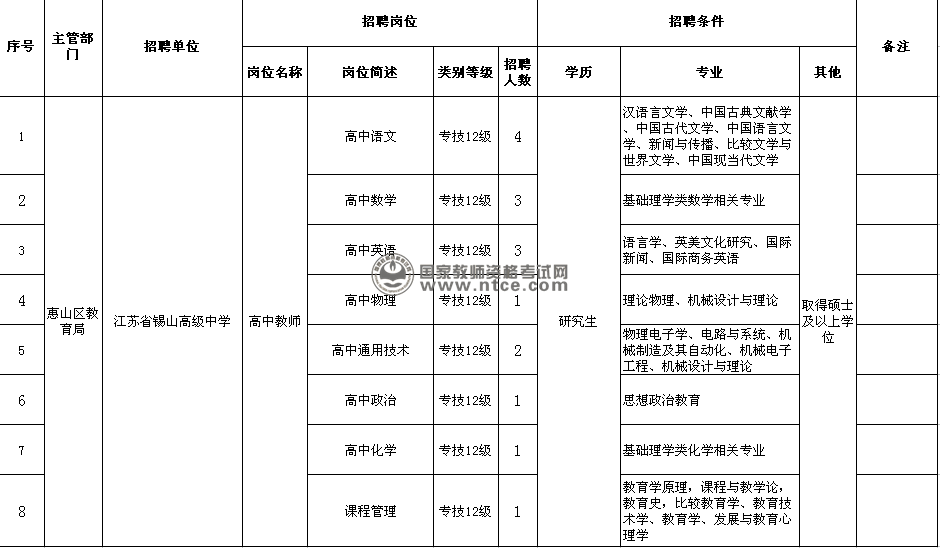 无锡市惠山区2014年招聘高中教师岗位表