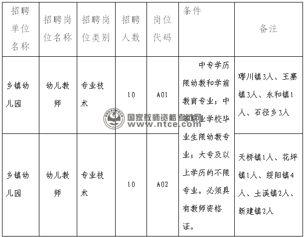凤冈县公开考试招聘乡镇幼儿园教师岗位表  
