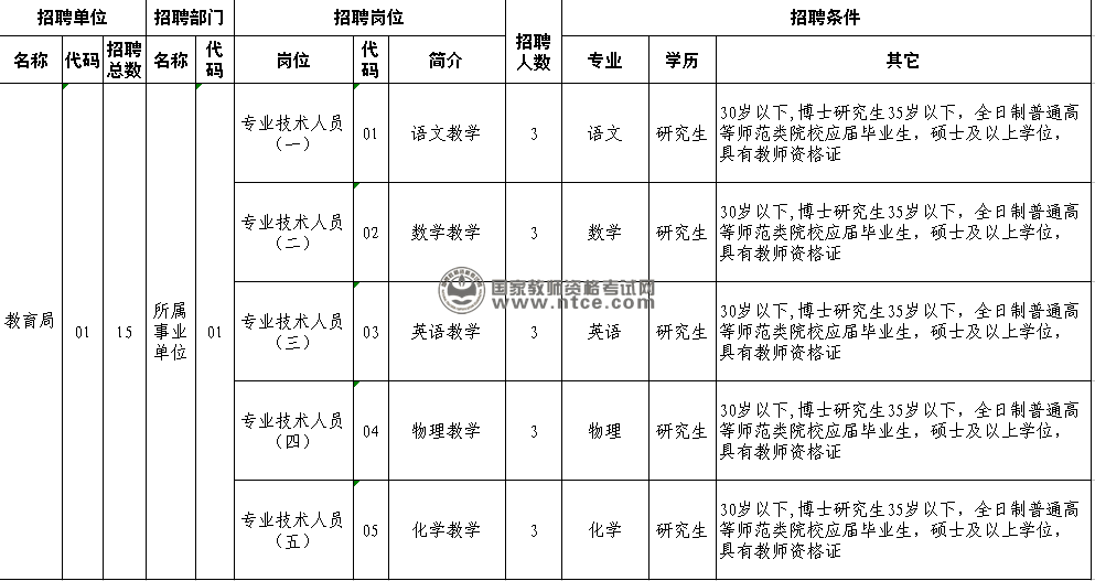 静海县2014年度教育系统赴外地公开招聘教师岗位表