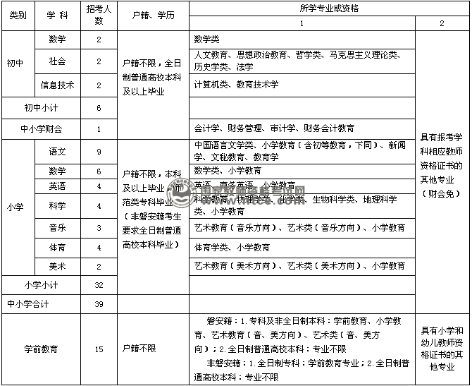 磐安县2014年招聘教师岗位表