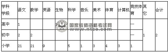 武义县2014年公开招聘中小学教师招聘学科及人数