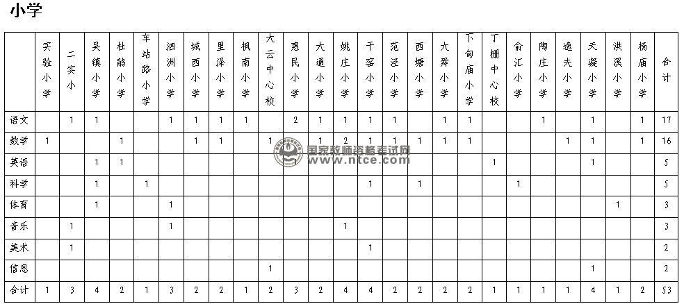 嘉善县2014年度学校招聘学科及人数分布一览表