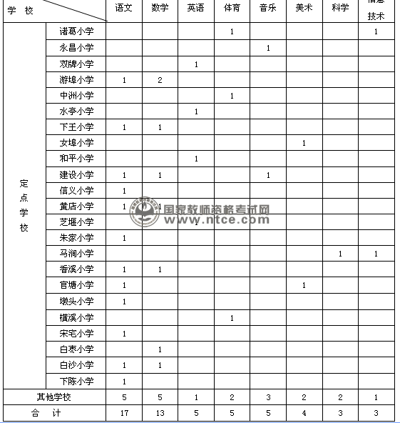 兰溪市2014年教师招聘小学岗位表