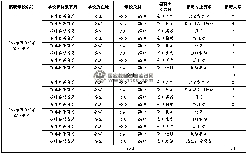 昆明市石林彝族自治县2014年招聘高中教师岗位表