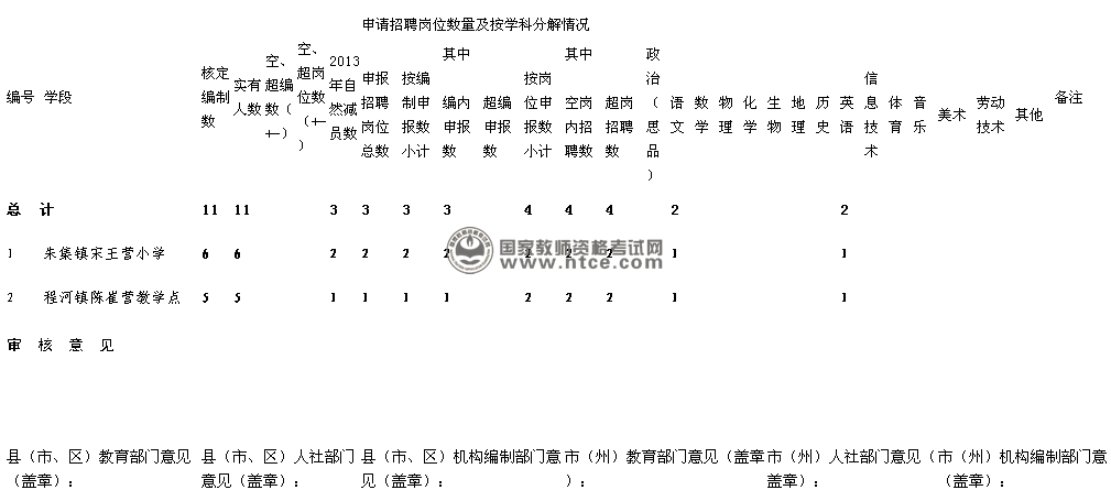 襄阳市襄州区2014年度农村义务教育学校教师(非村小和教学点岗位)用编计划分解表