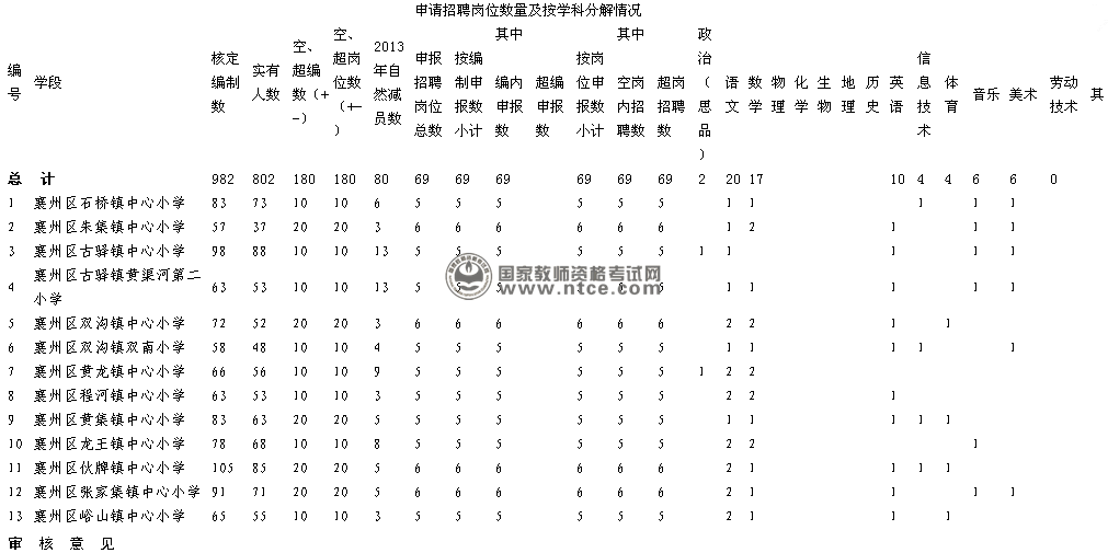 襄阳市襄州区2014年度农村义务教育学校教师(村小和教学点岗位)用编计划分解表
