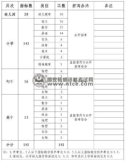 赣州市大余县2014年公开招聘教师岗位表