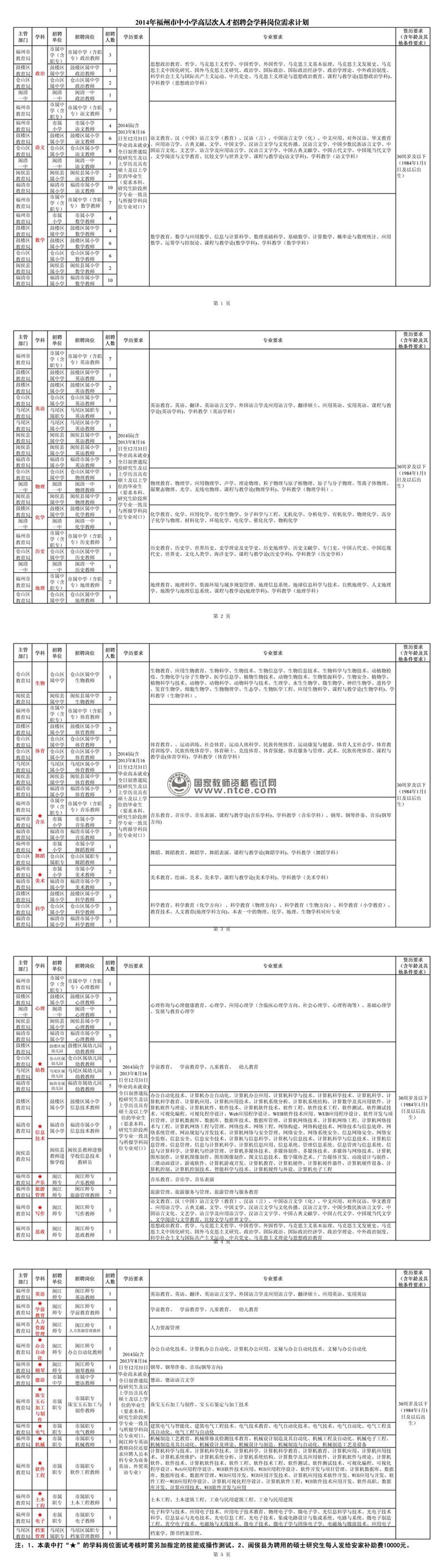 福建省福州市2014年现场招聘教师岗位需求表
