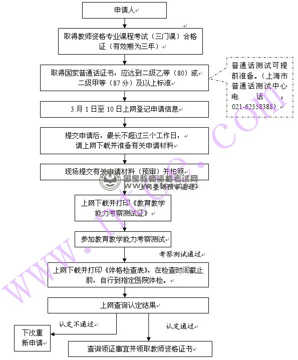 上海市过渡人员2014年春季教师资格认定申报流程图
