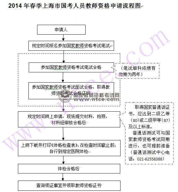 上海市国考人员2014年春季教师资格认定申报流程图