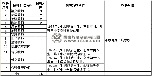 2014年温岭市教育局公开招聘高学历人才计划表