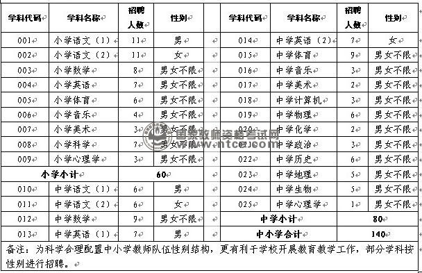 珠海市香洲区2014年教师招聘岗位表（广州考点）