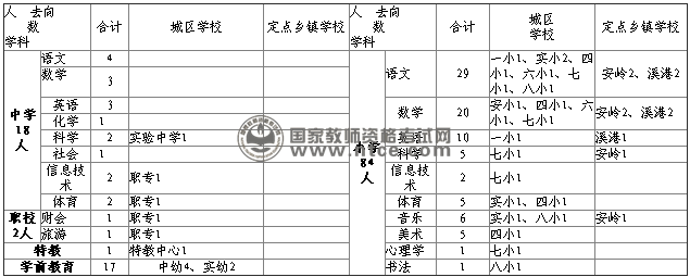 仙居县2014年招聘教师岗位表