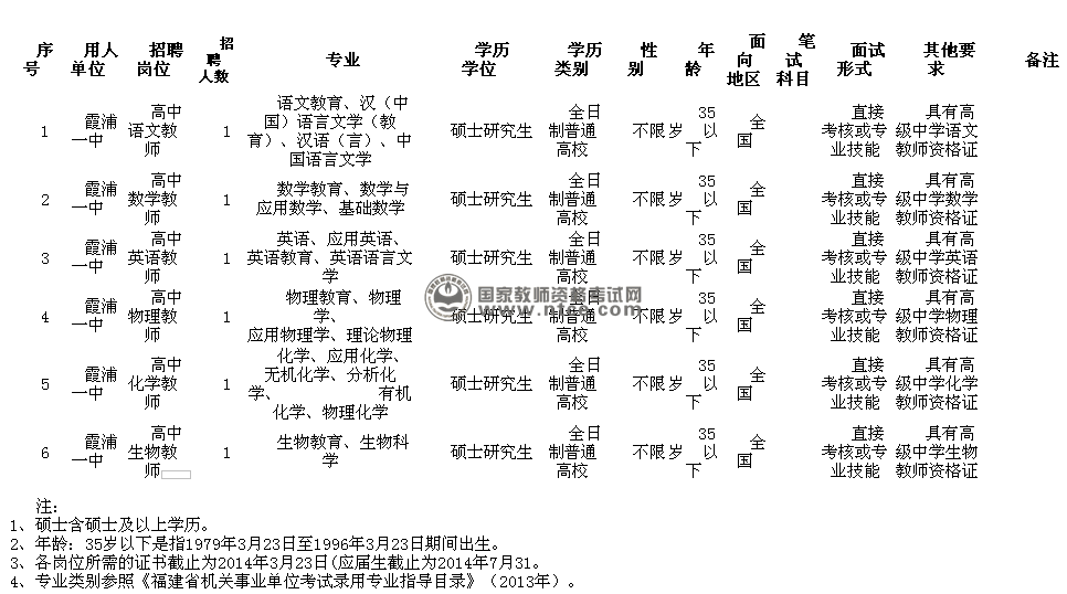 2014年霞浦县公开招聘士及以上学位新任教师计划表