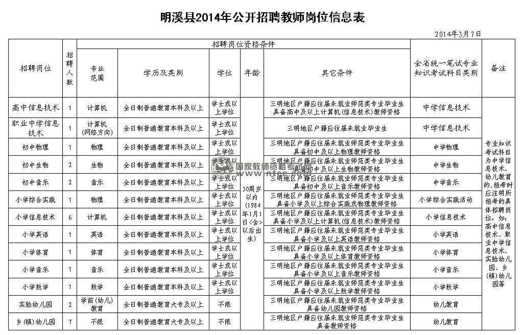 明溪县2014年公开招聘教师岗位信息表