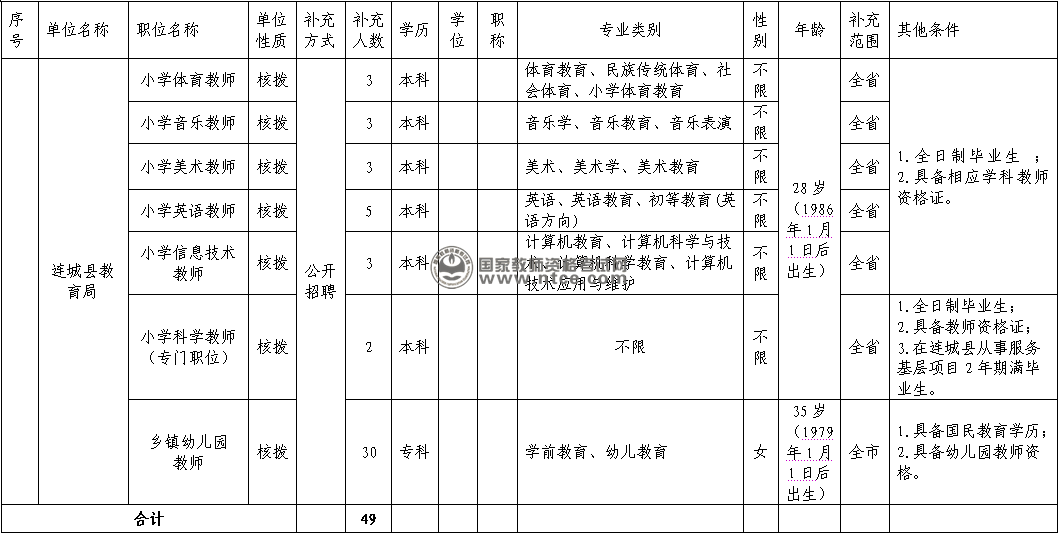 连城县2014年公开招聘农村小学、幼儿园新任教师计划表