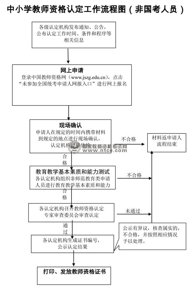 安徽省教师资格认定工作流程图（省考）