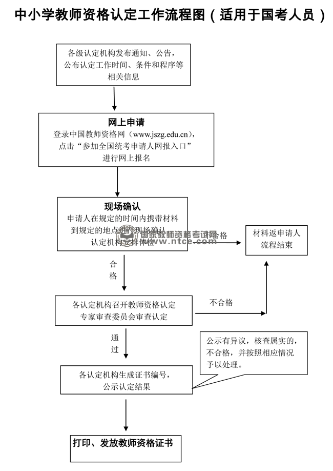 安徽省教师资格认定工作流程图（国考）