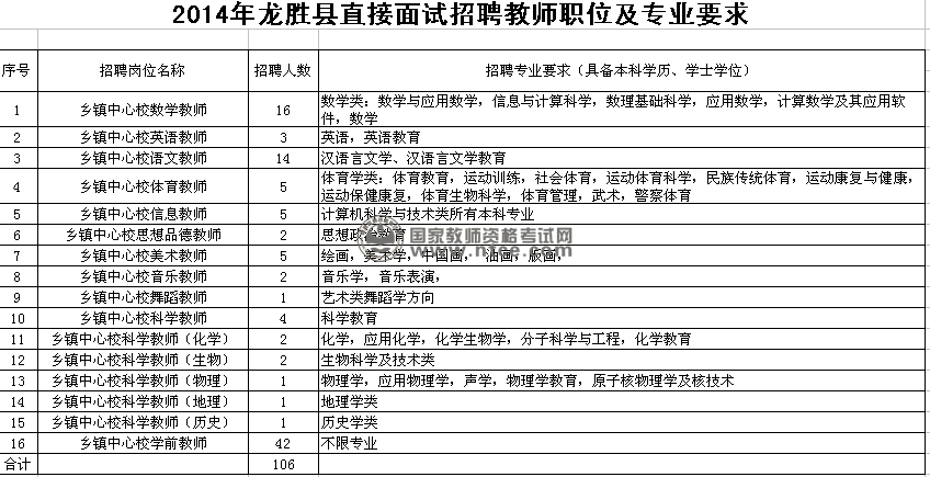 2014年龙胜县直接面试招聘教师职位及专业要求