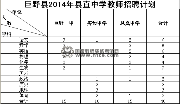2014年巨野县县直中学教师招聘岗位表