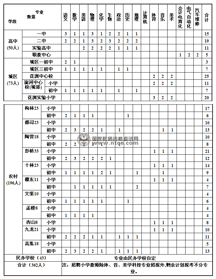 河南省邓州市2014年公开招聘教师362名简章