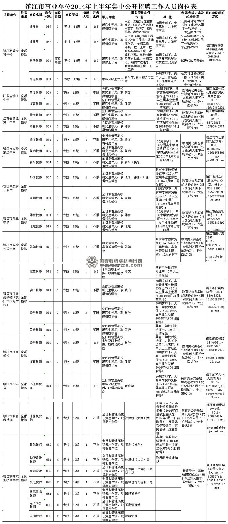 镇江市事业单位2014年上半年集中公开招聘岗位表